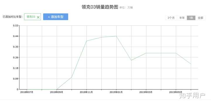 2013年豪华车型销量排行 汽车之家_10月紧凑型车销量排行_2月汽车销量排行榜2022领克01