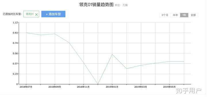 2月汽车销量排行榜2022领克01_2013年豪华车型销量排行 汽车之家_10月紧凑型车销量排行