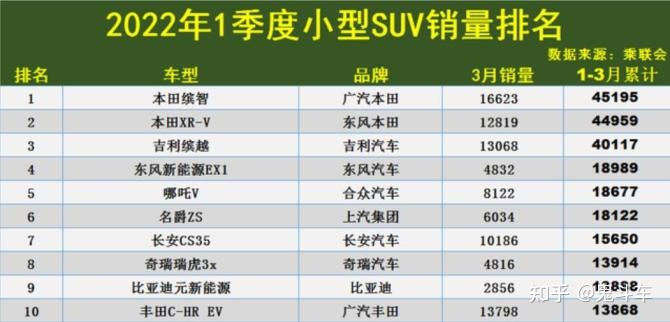 2022SUV销量排行榜_国内自主品牌suv销量排行_一月份suv销量榜