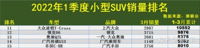 国内自主品牌suv销量排行_一月份suv销量榜_2022SUV销量排行榜