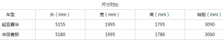 塞那、嘉华、库斯途...多款重磅MPV齐上阵！新款奥德赛顶得住吗？