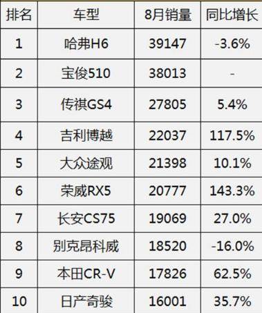 国内SUV销量榜单分析 10万左右的SUV其实并不多！