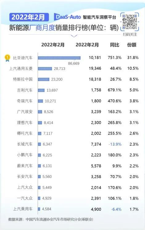 2月汽车销量排行榜2022特斯拉_5月suv销量完整榜2018_欧洲汽车品牌销量排行