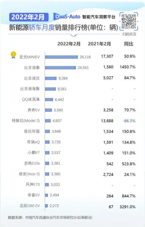 2月汽车销量排行榜2022特斯拉_5月suv销量完整榜2018_欧洲汽车品牌销量排行