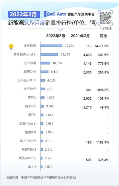 欧洲汽车品牌销量排行_2月汽车销量排行榜2022特斯拉_5月suv销量完整榜2018