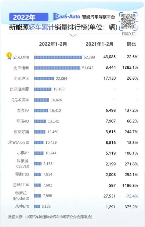 2月汽车销量排行榜2022特斯拉_欧洲汽车品牌销量排行_5月suv销量完整榜2018