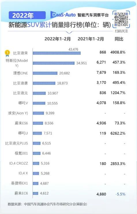 欧洲汽车品牌销量排行_2月汽车销量排行榜2022特斯拉_5月suv销量完整榜2018