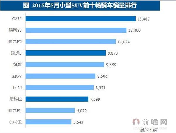 2015年5月小型SUV前十销量分析：自主包揽前四