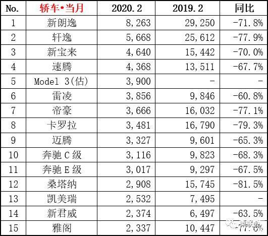 2月汽车销量排行榜2022特斯拉_4月紧凑型车销量排行_特斯拉豪车销量排行