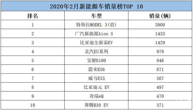 特斯拉豪车销量排行_4月紧凑型车销量排行_2月汽车销量排行榜2022特斯拉