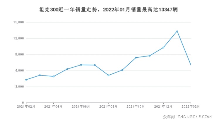 坦克300近一年销量走势，2022年01月销量最高达13347辆