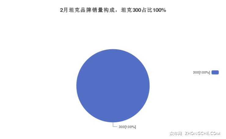 2月坦克品牌销量构成，坦克300占比100%