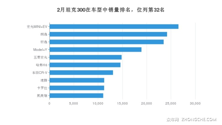 2月坦克300在车型中销量排名，位列第32名