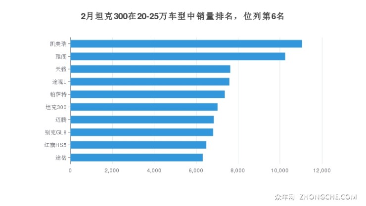 2月坦克300在20-25万车型中销量排名，位列第6名