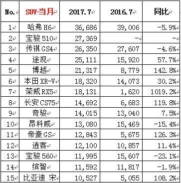 2019年3月份suv销量排行_6月份suv销量排行2015_2022年3月份汽车销量排行榜出炉完整版