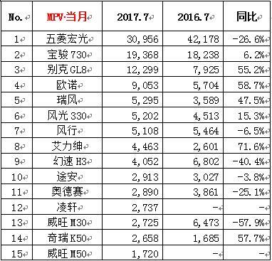 2019年3月份suv销量排行_6月份suv销量排行2015_2022年3月份汽车销量排行榜出炉完整版