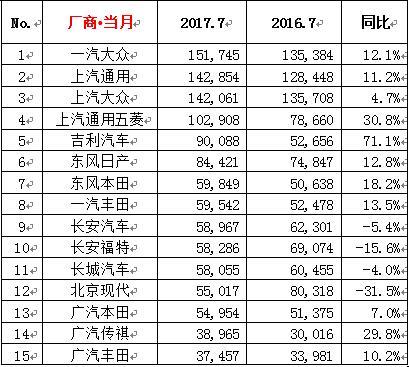 2019年3月份suv销量排行_2022年3月份汽车销量排行榜出炉完整版_6月份suv销量排行2015