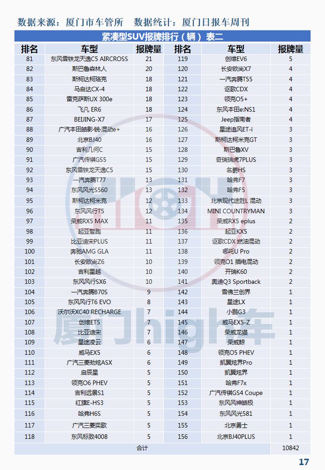 2017年6月suv销量排行_2月汽车销量排行榜2022特斯拉_2017年5月suv销量排行