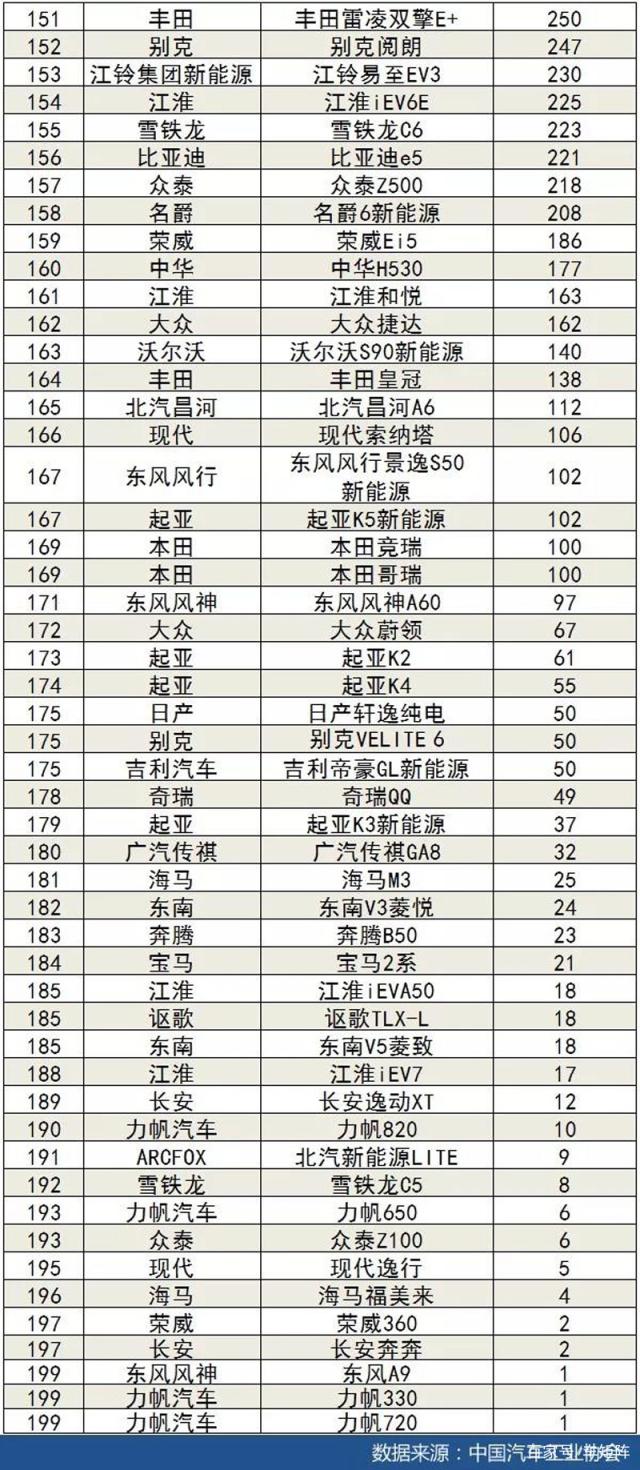 022年汽车销量排行榜