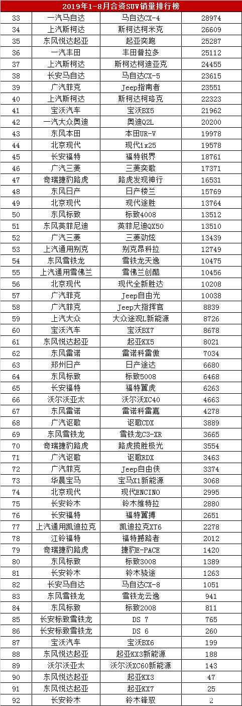 022年汽车销量排行榜