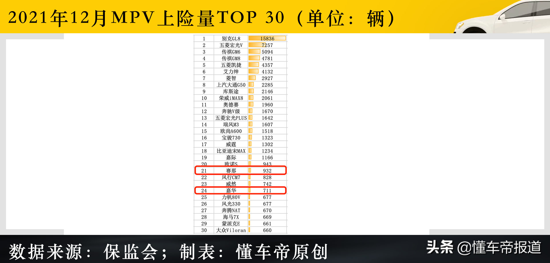 调查｜赛那12月上险932辆还加价吗?销售：加6万提现车,不加等一年