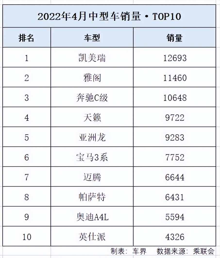 2014年紧凑型车销量排行_美国豪车销量排行_2022中型车销量排行