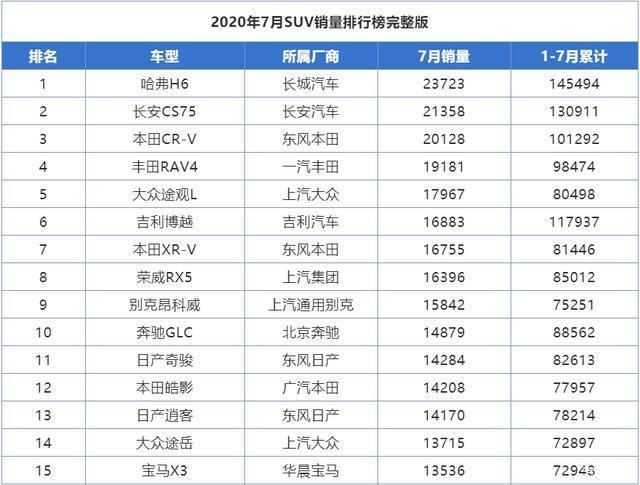 2018年2月suv销量排行_2022年全年suv销量排行榜完整版_2017年2月suv销量排行