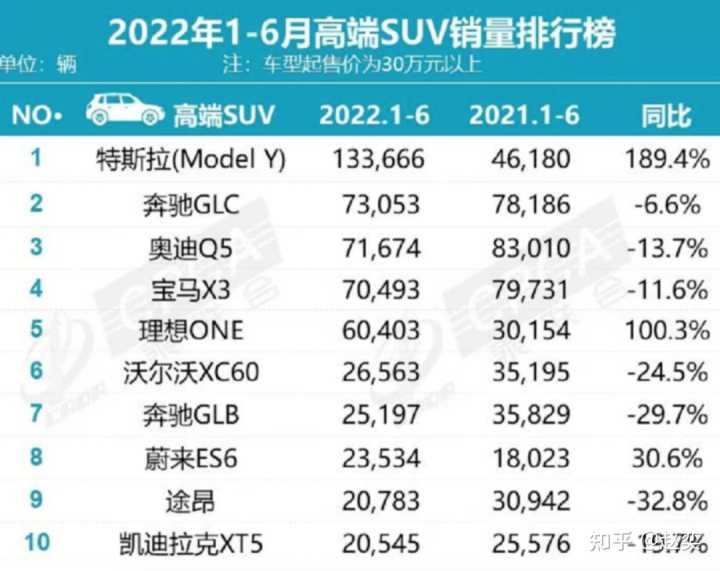 2018年5月suv销量排行_2016年suv销量排行_2022年suv车销量排行榜