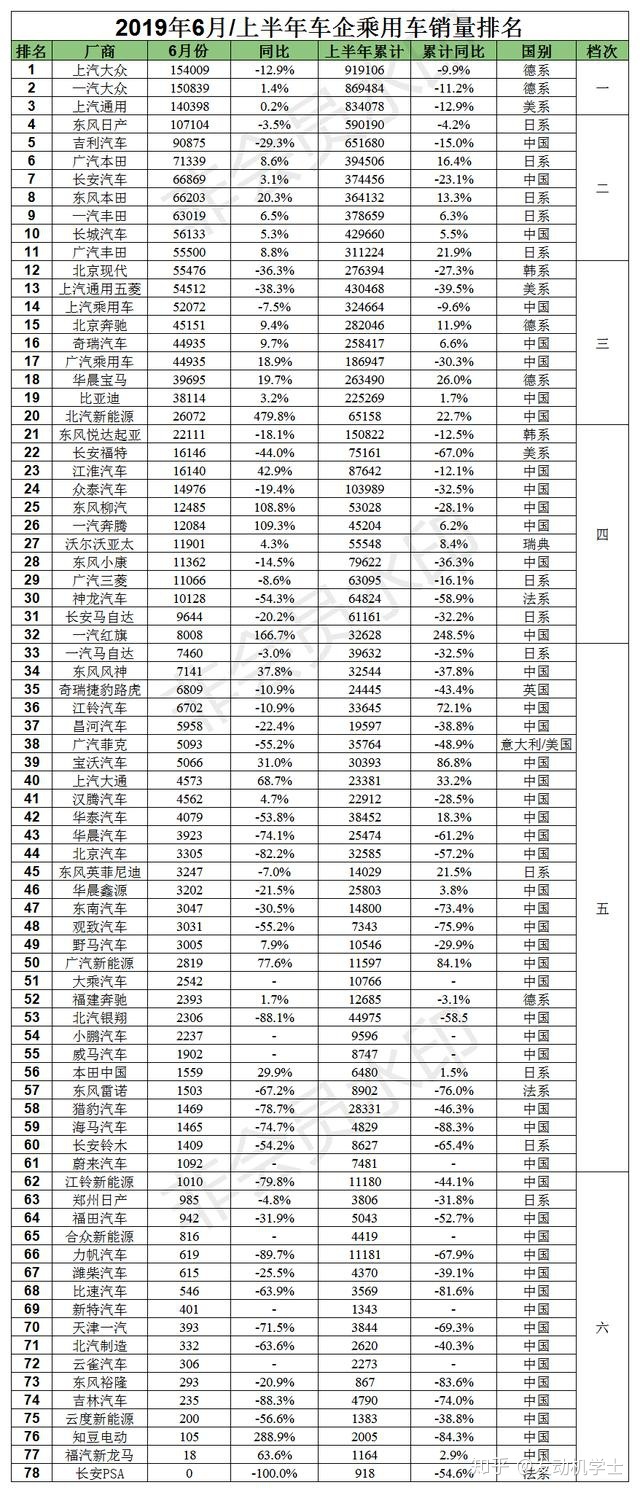 20224月份汽车销量排行榜_汽车6月份销量排行_17年5月份suv销量排行