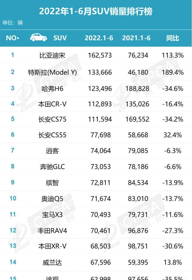 2022suv3月份销量排行榜_6月份汽车suv销量排行_2019年3月份suv销量排行