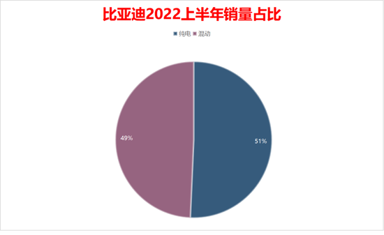 混动占据半壁江山