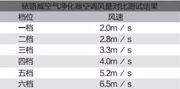 怎么净化车内空气_车内空气净化器推荐_家用十万内合资车推荐