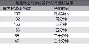 怎么净化车内空气_车内空气净化器推荐_家用十万内合资车推荐