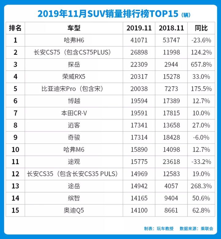 suv销量排行榜2022上半年_5月suv销量完整榜2018_2017年12月suv销量榜