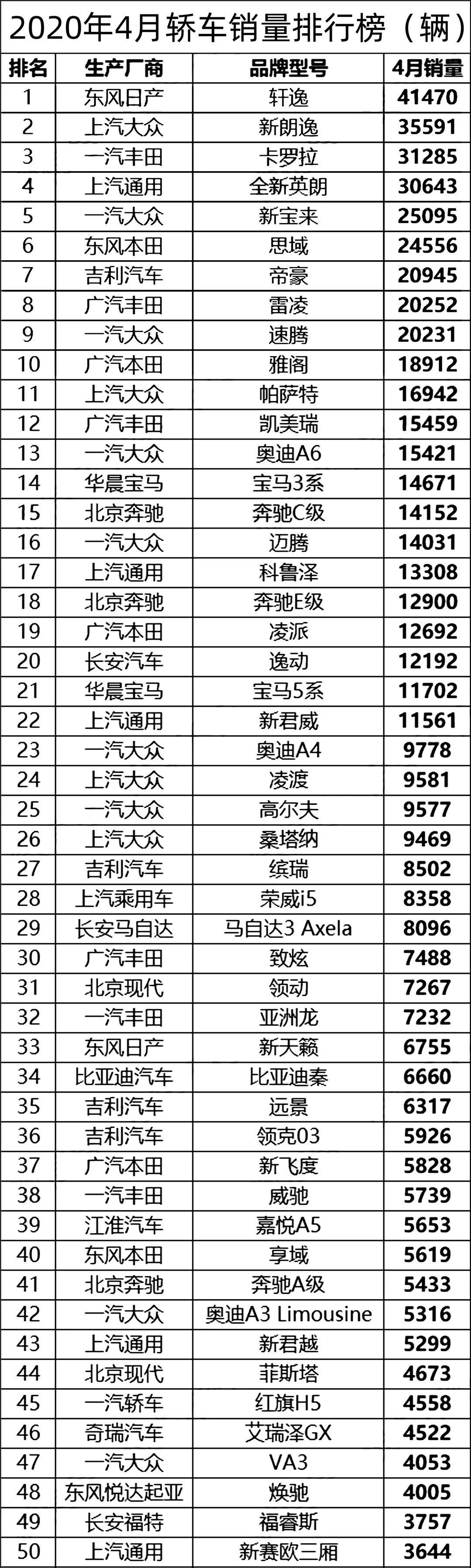 全国4月份汽车销售排行榜_汽车6月份销量排行_汽车5月份销量排行