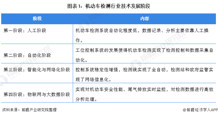 图表1：机动车检测行业技术发展阶段