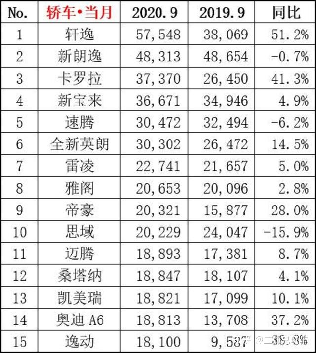 轿车销量4月排行榜_10月紧凑型车销量排行_a0级轿车2016销量排行