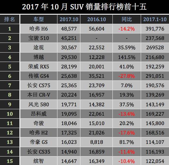 全球汽车品牌销量排行_2017年12月suv销量榜_汽车排行榜销量排行10月