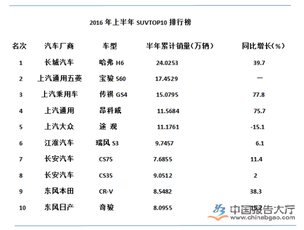 2016上半年SUV销量排行榜