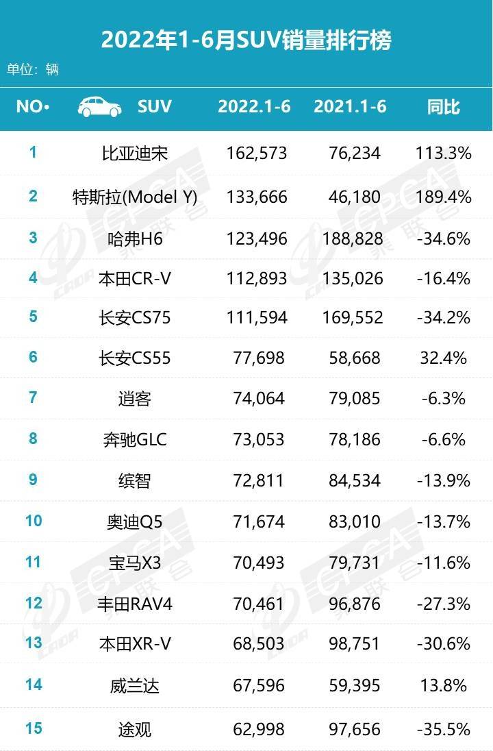 2022上半年suv销量排行榜前十名_5月suv销量完整榜2018_2016国产suv销量排行榜前十名