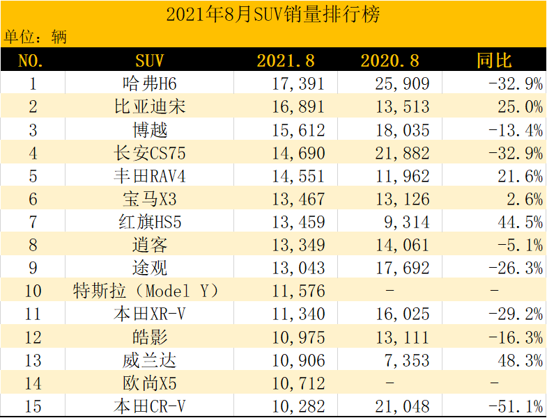 2022suv8月份销量排行榜_5月份suv销量排行_4月份suv销量排行