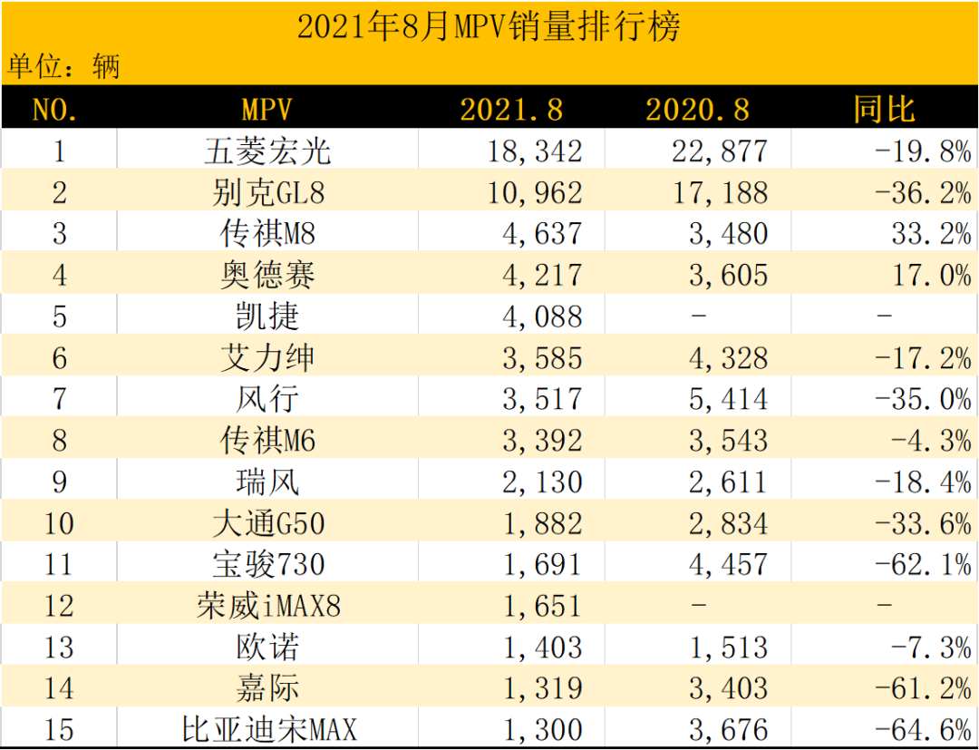 2022suv8月份销量排行榜_4月份suv销量排行_5月份suv销量排行