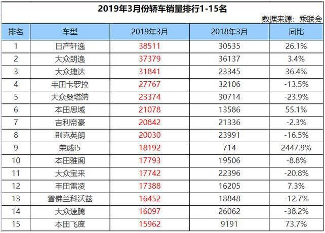 2019年3月轿车销量TOP15名，轩逸夺冠英朗提心吊胆