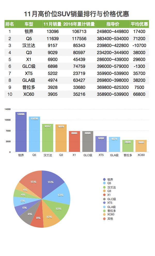 2022汽车销量排行榜2月_5月suv销量完整榜2018_2017年6月suv销量排行