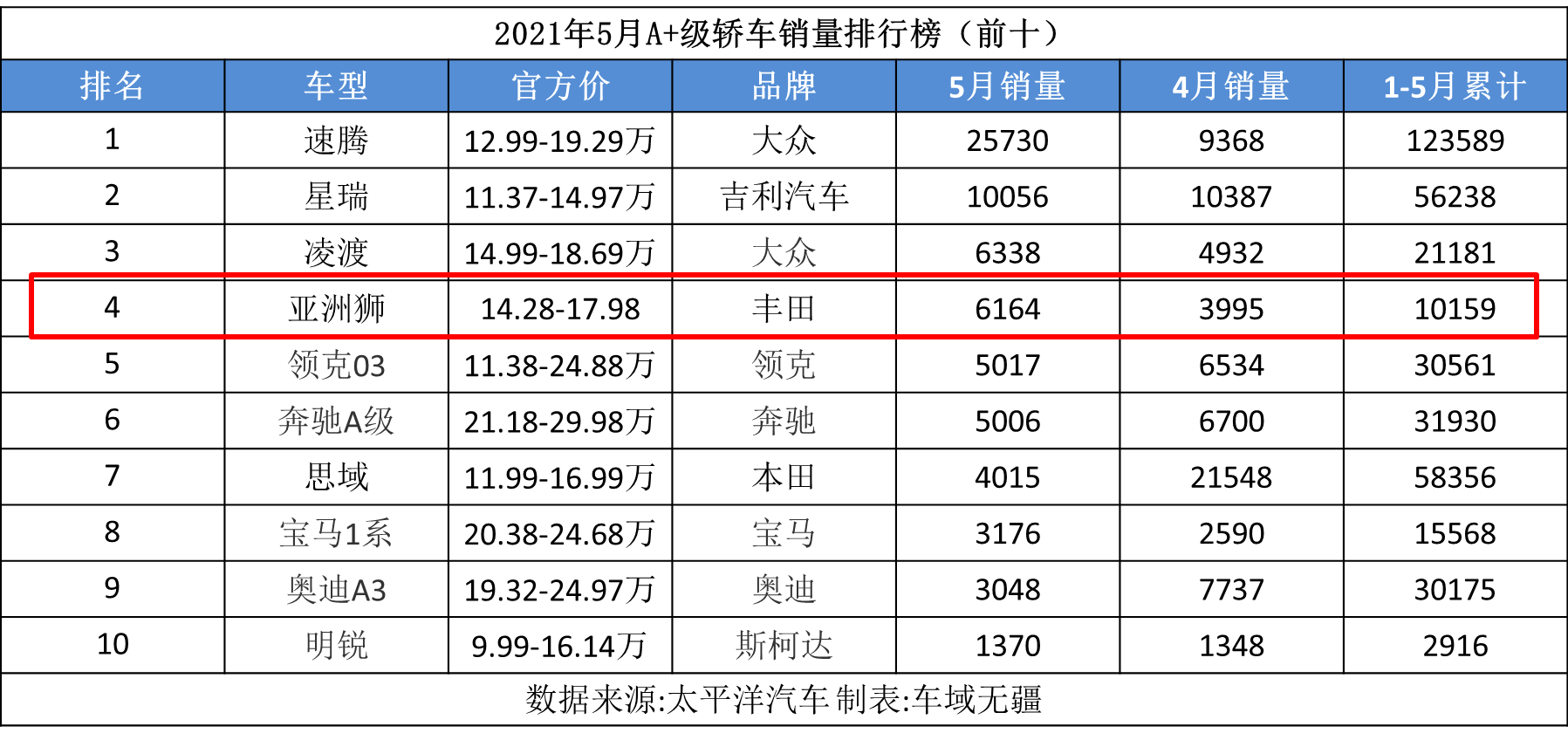 欧洲汽车品牌销量排行_日本漫画销量排行总榜_4月汽车销量排行榜2022亚洲狮