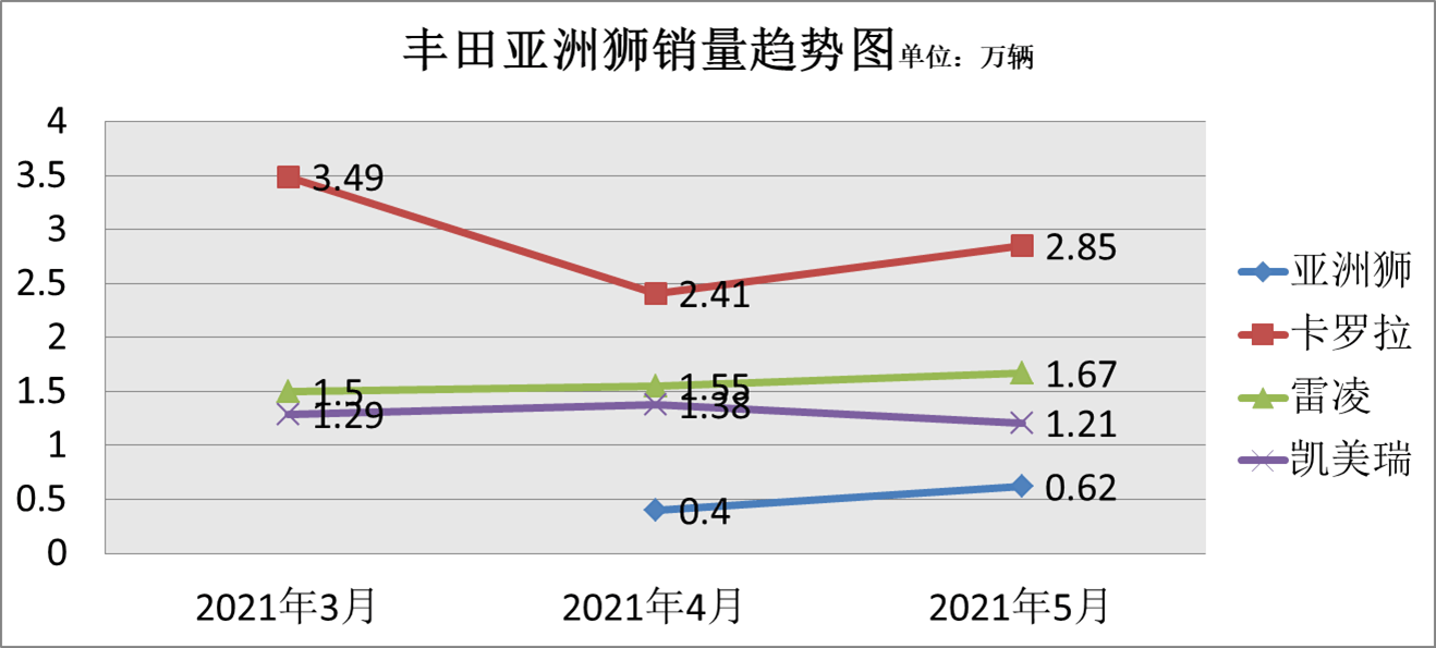 欧洲汽车品牌销量排行_日本漫画销量排行总榜_4月汽车销量排行榜2022亚洲狮