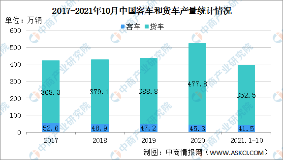 商用车市场规模预测(2022年商用车市场分析)