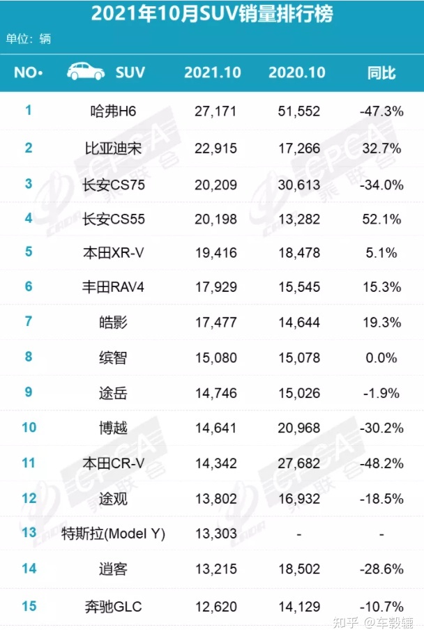 2022suv9月销量排行榜完整版_4月suv销量排行_12月suv销量排行