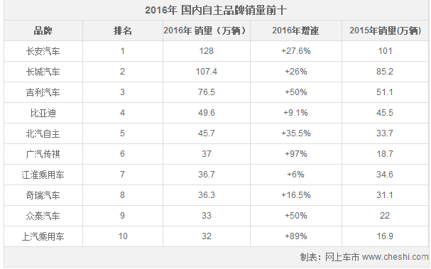 10大自主品牌销量排名 市场格局发生逆转