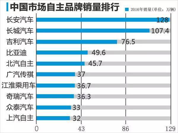 10大自主品牌销量排名 市场格局发生逆转